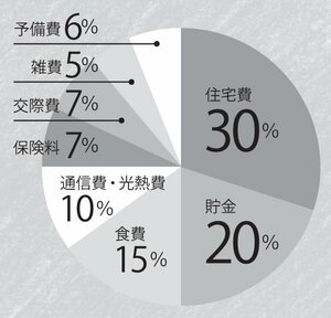支出はパーセンテージで管理する