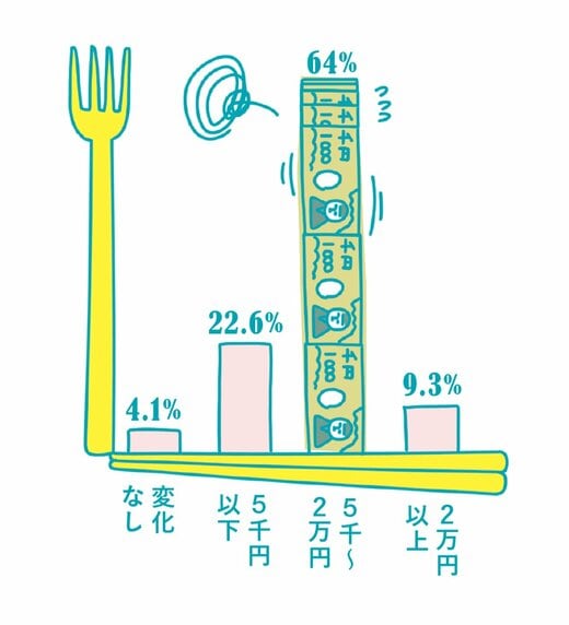 1か月の食費アップ幅のグラフ