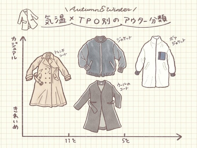 アウターも用途別に一着ずつ持つ