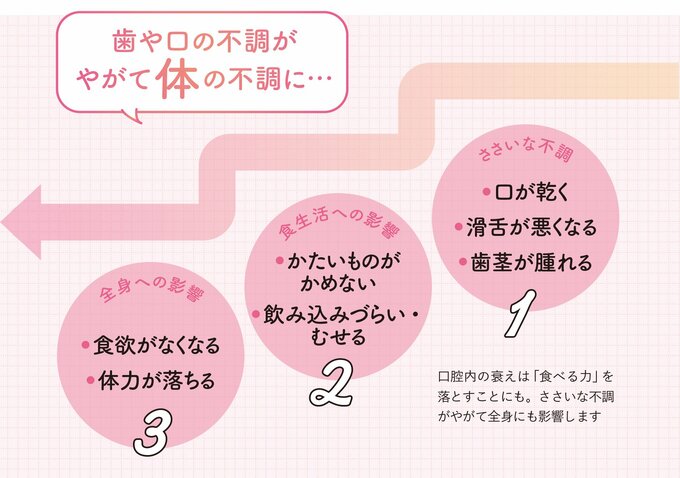 歯や口の不調が体の不調に繋がる関係図