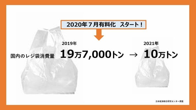 レジ袋消費量