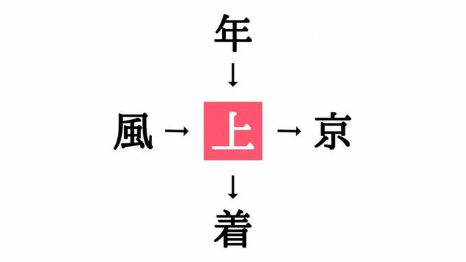 穴埋めクイズ答え