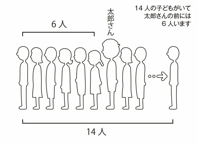 14 人いて、太郎さんの前には6人の図