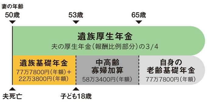 会社員の夫と死別の場合の表