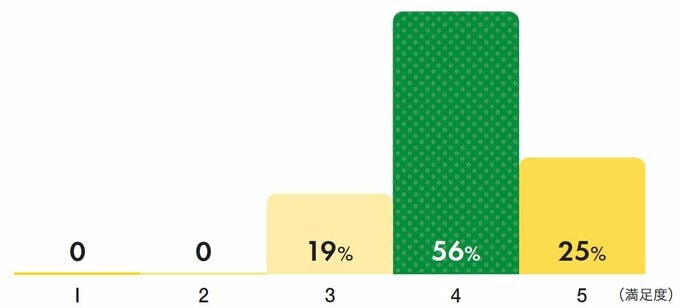移住先での仕事の満足度