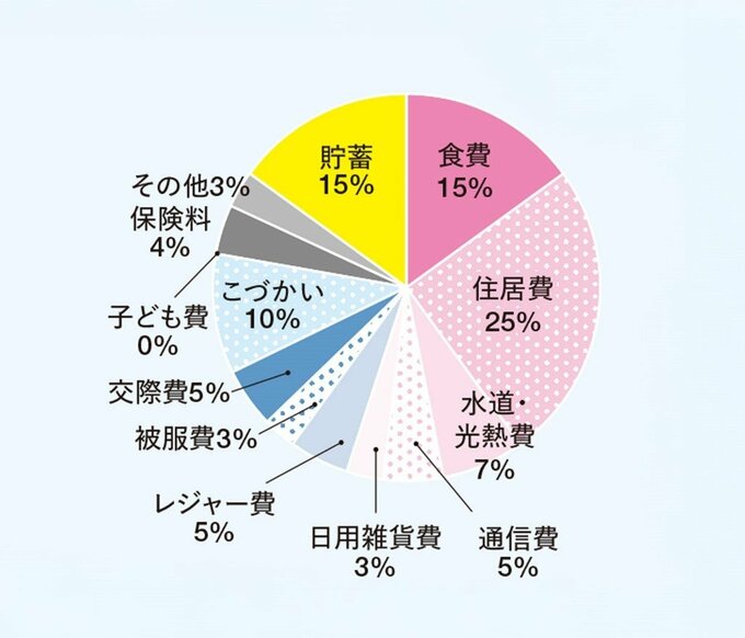 子ども独立後の黄金比円グラフ