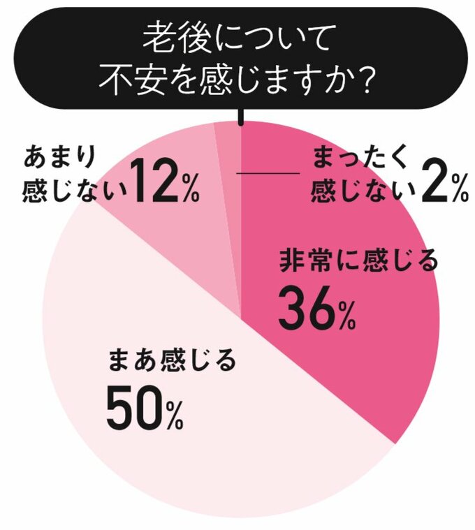 円グラフ老後不安