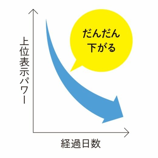 上位表示パワーと経過日数の相関図