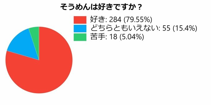 そうめんアンケート2