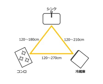 使いやすいキッチンはI型、L型、U型？シンク・コンロ・冷蔵庫の三角形に注目