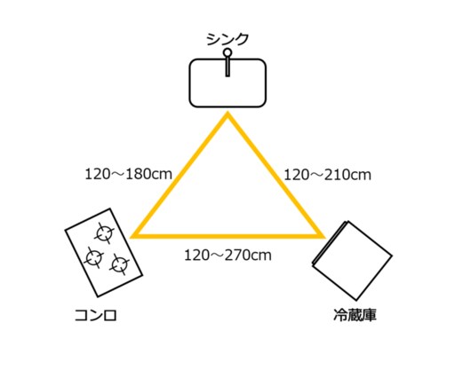 理想的なワークトライアングル