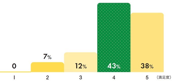 移住先の住居の満足度