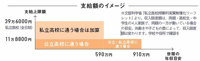 就学支援金支給額のイメージ