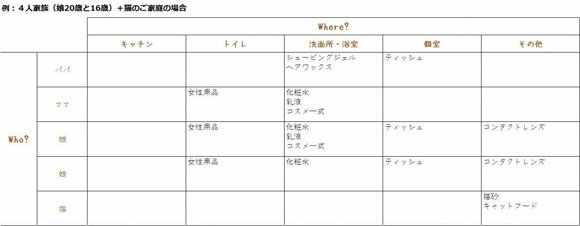 「誰が✕どこで」