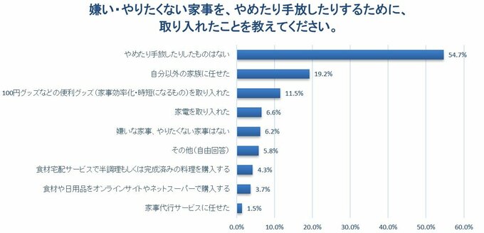 取り入れたことアンケート結果