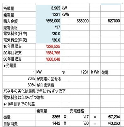 太陽光パネルをつけたときの想定数字