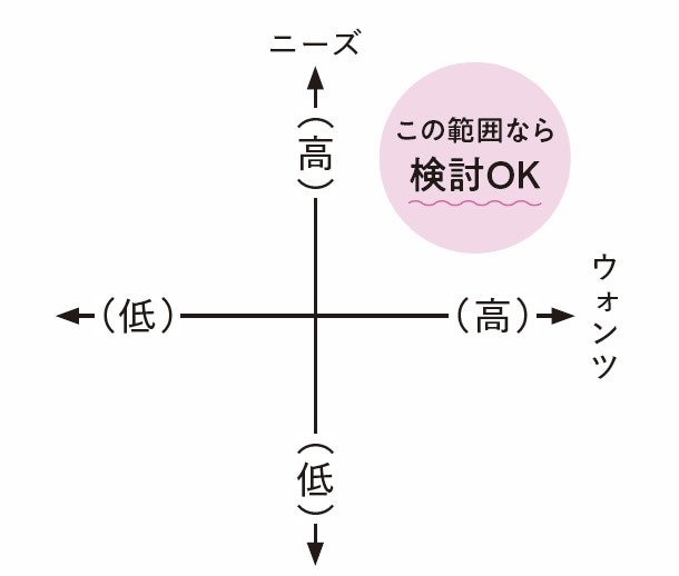 ニーズとウォンツ