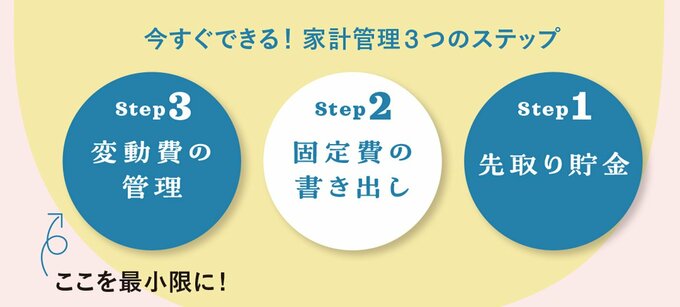 すぐにできる家計管理の3ステップ