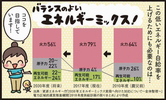 エネルギーの割合のグラフ