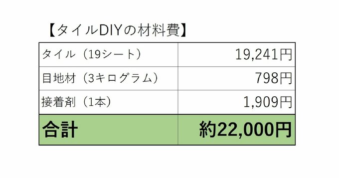 タイルのDIYにかかった費用のまとめ