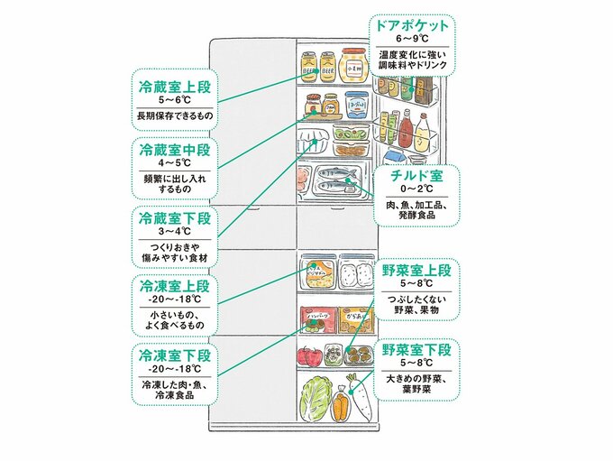 冷蔵庫に食材が入ったイラスト