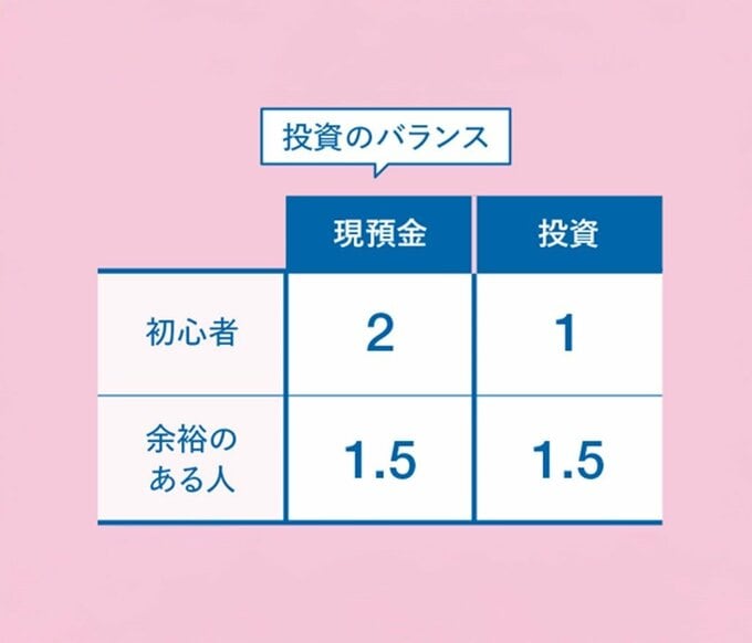 現預金と投資のバランス表