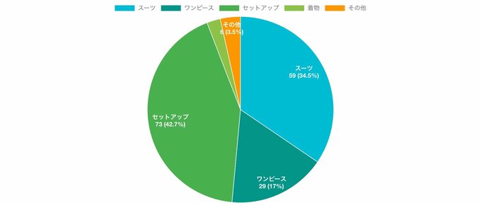 キャプ:当日に着た(着る予定)の服を教えてください