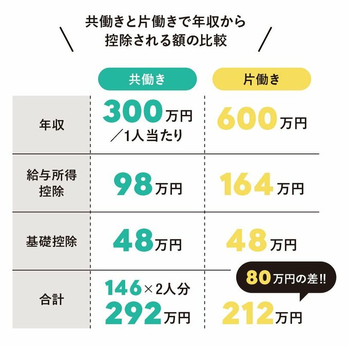 共働きと片働きで年収から控除される額の比較