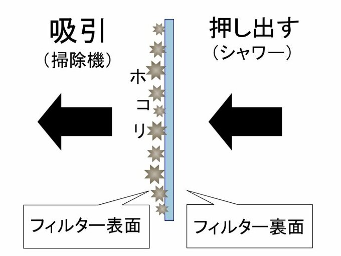 ホコリ除去の図解