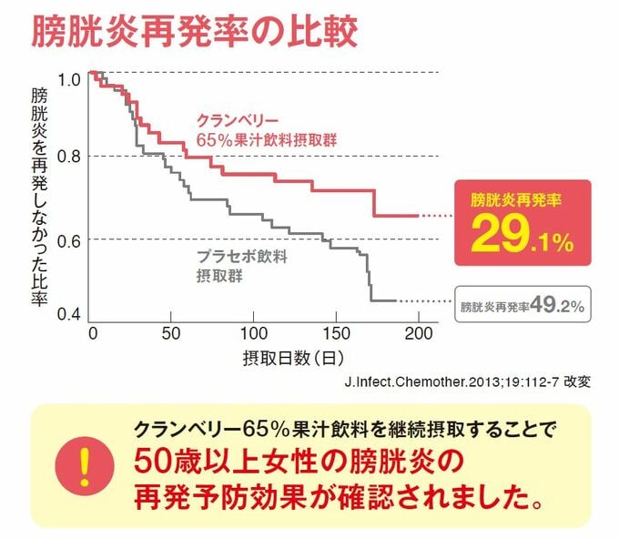 膀胱炎再発率の比較
