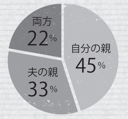 どちらの親と近居？