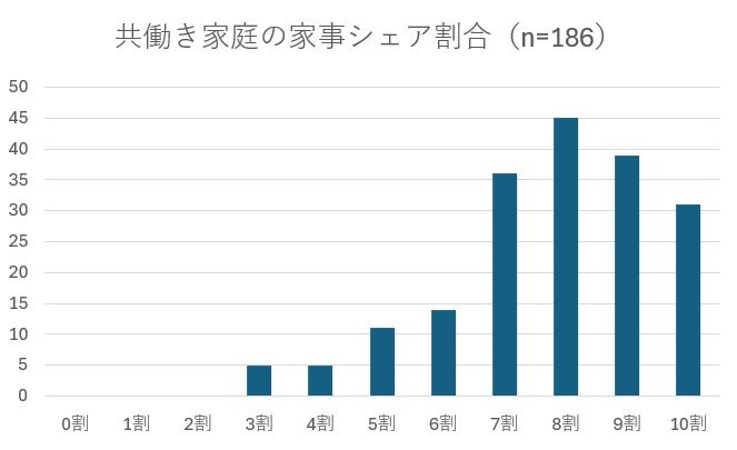 共働き家事シェア
