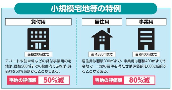 小規模宅地等の特例