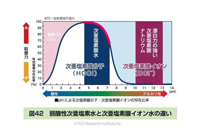 弱酸性次亜塩素酸水と次亜塩素酸イオン水の違い