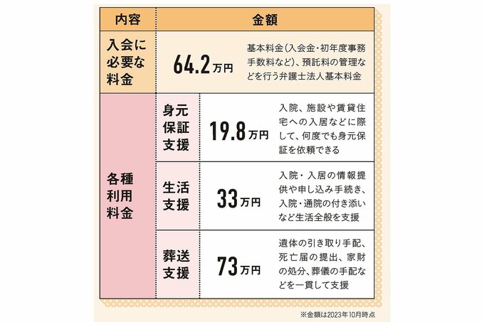 民間の保証会社のサービスと料金表