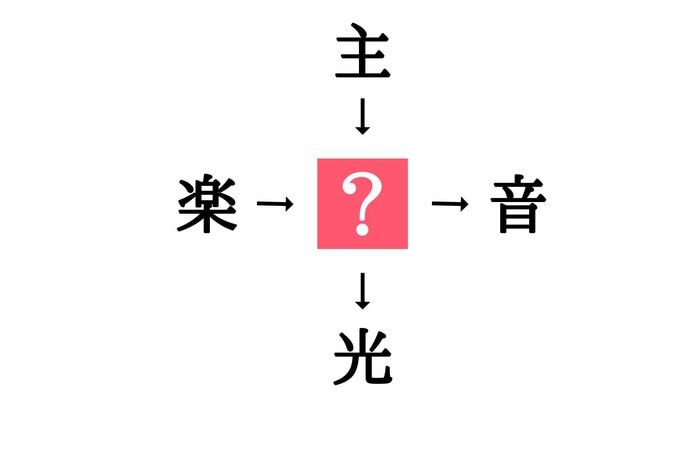 穴埋め漢字クイズ