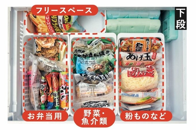 4つのカゴに仕分けて冷凍食品が保存されている冷凍庫下段