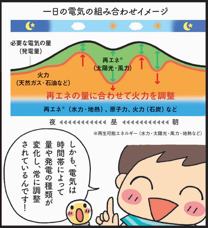 一日の電気の組み合わせイメージ