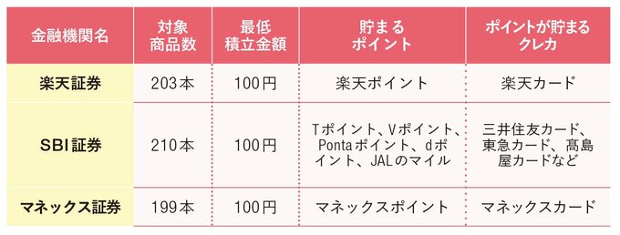 ポイントが貯まるおすすめのネット証券