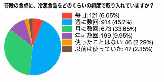 もう「手抜き」とは言わない！冷凍食品を日常的に使う人多数、その意外な理由とは