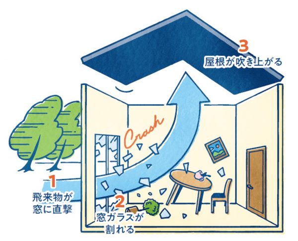 自然災害や空き巣から住まいを守る