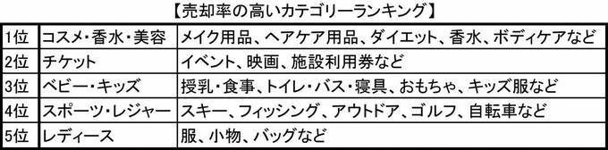 売却率の高いカテゴリーランキング