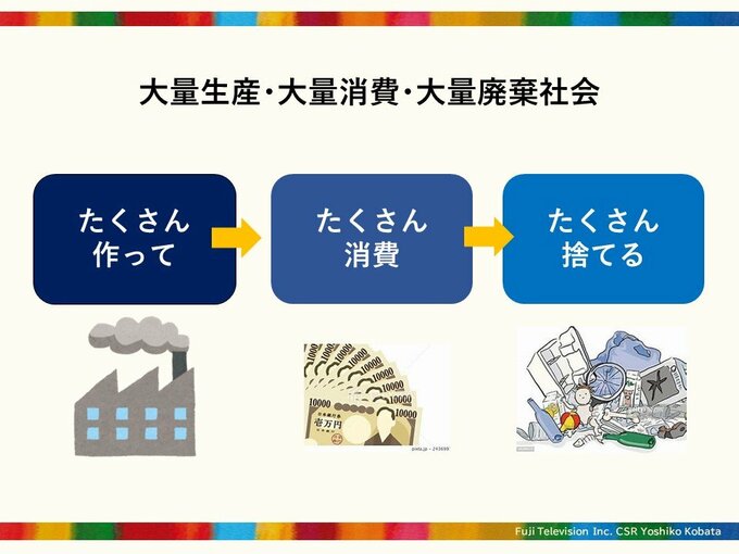 たくさんつくってたくさん捨てる図