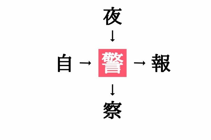 穴埋め漢字クイズ(答え)