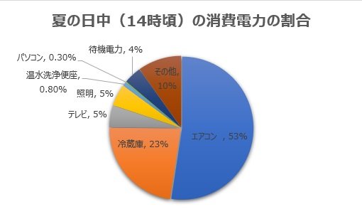 夏の消費電力の割合