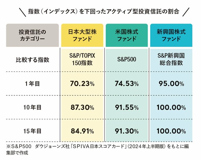 指数(インデックス)を下回ったアクティブ型投資信託の割合の表
