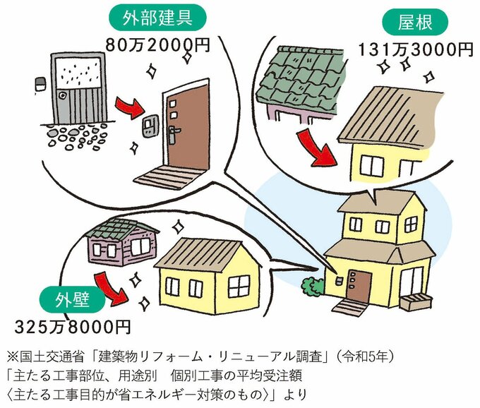住まいのお金