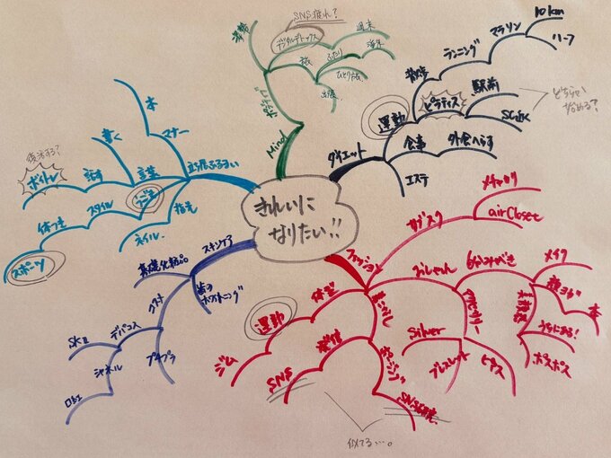 朝倉さんマインドマップ