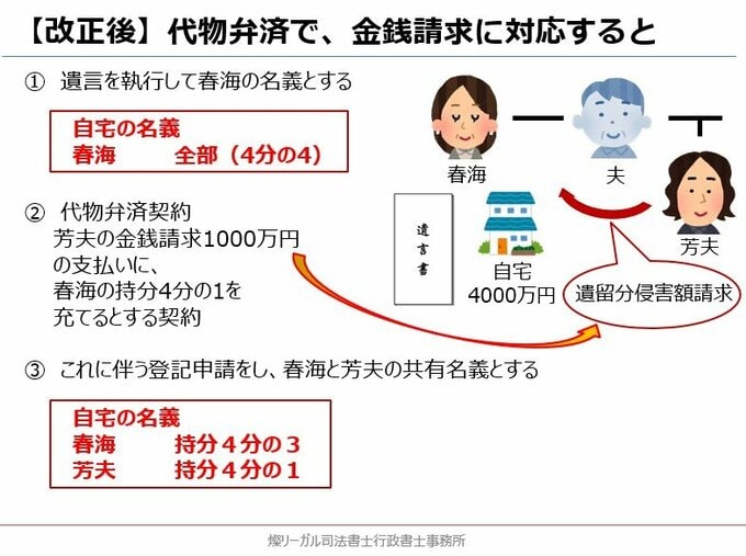 代物弁済で、金銭請求に対応すると