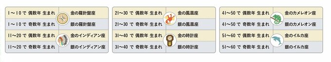 五星三心タイプのチェック表